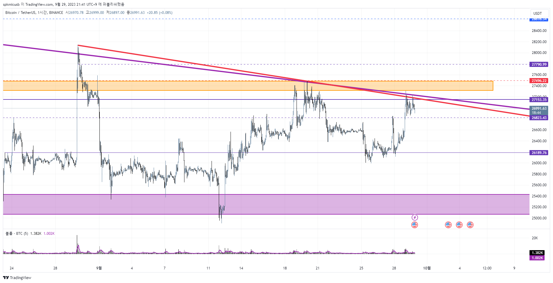 BINANCE:BTCUSDT Chart Image by i1s_son