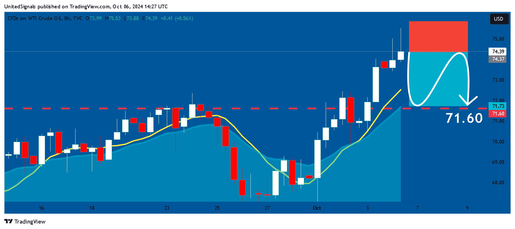 TVC:USOIL 图表图片 由 UnitedSignals 提供
