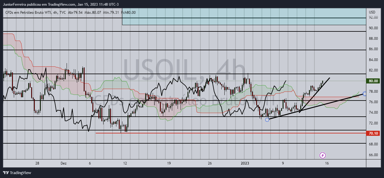 TVC:USOIL Chart Image by JuniorFerreira