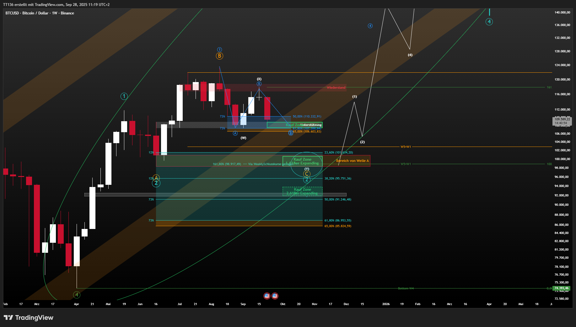 BINANCE:BTCUSD Chart Image by TT136