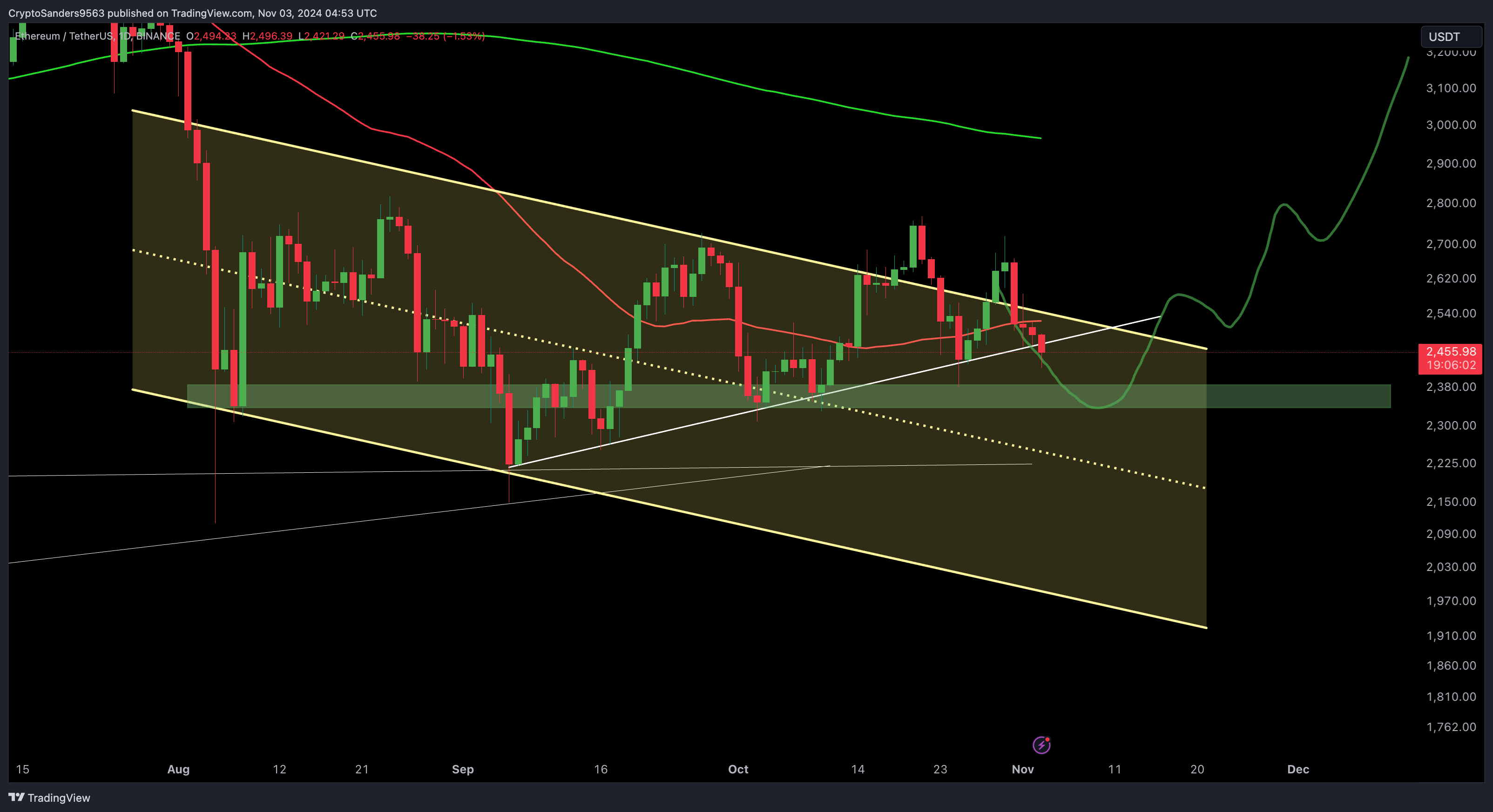 BINANCE:ETHUSDT 图表图片 由 CryptoSanders9563 提供
