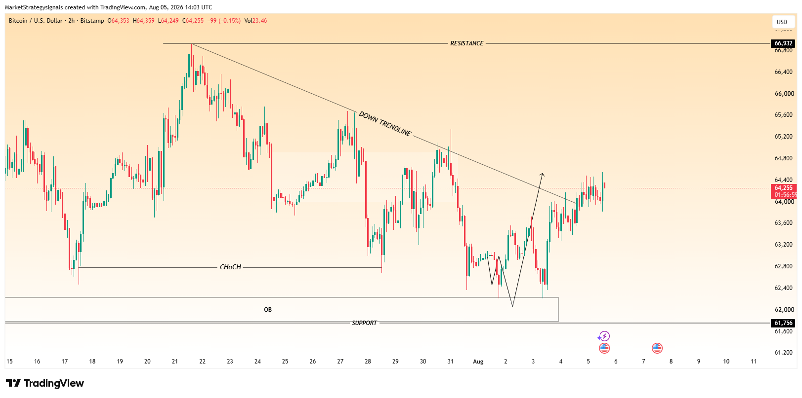 BITSTAMP:BTCUSD ภาพชาร์ต โดย MarketStrategysignals