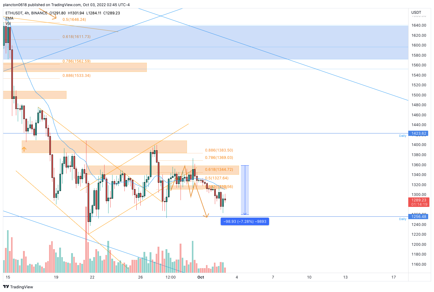 BINANCE:ETHUSDT Chart Image by InkyGrip