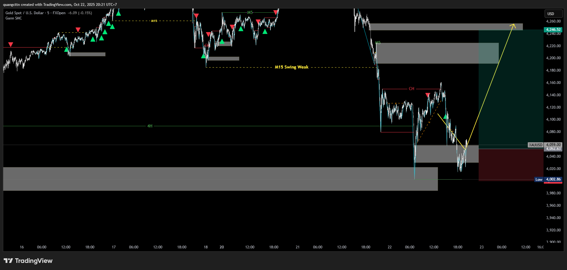 FXOPEN:XAUUSD Chart Image by quangcttn
