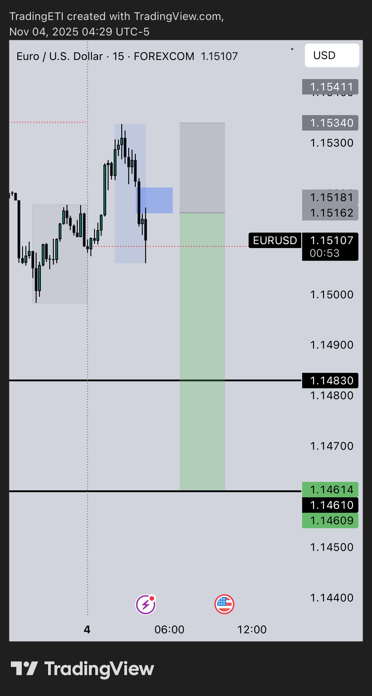 FOREXCOM:EURUSD Chart Image by ThornCapitalX