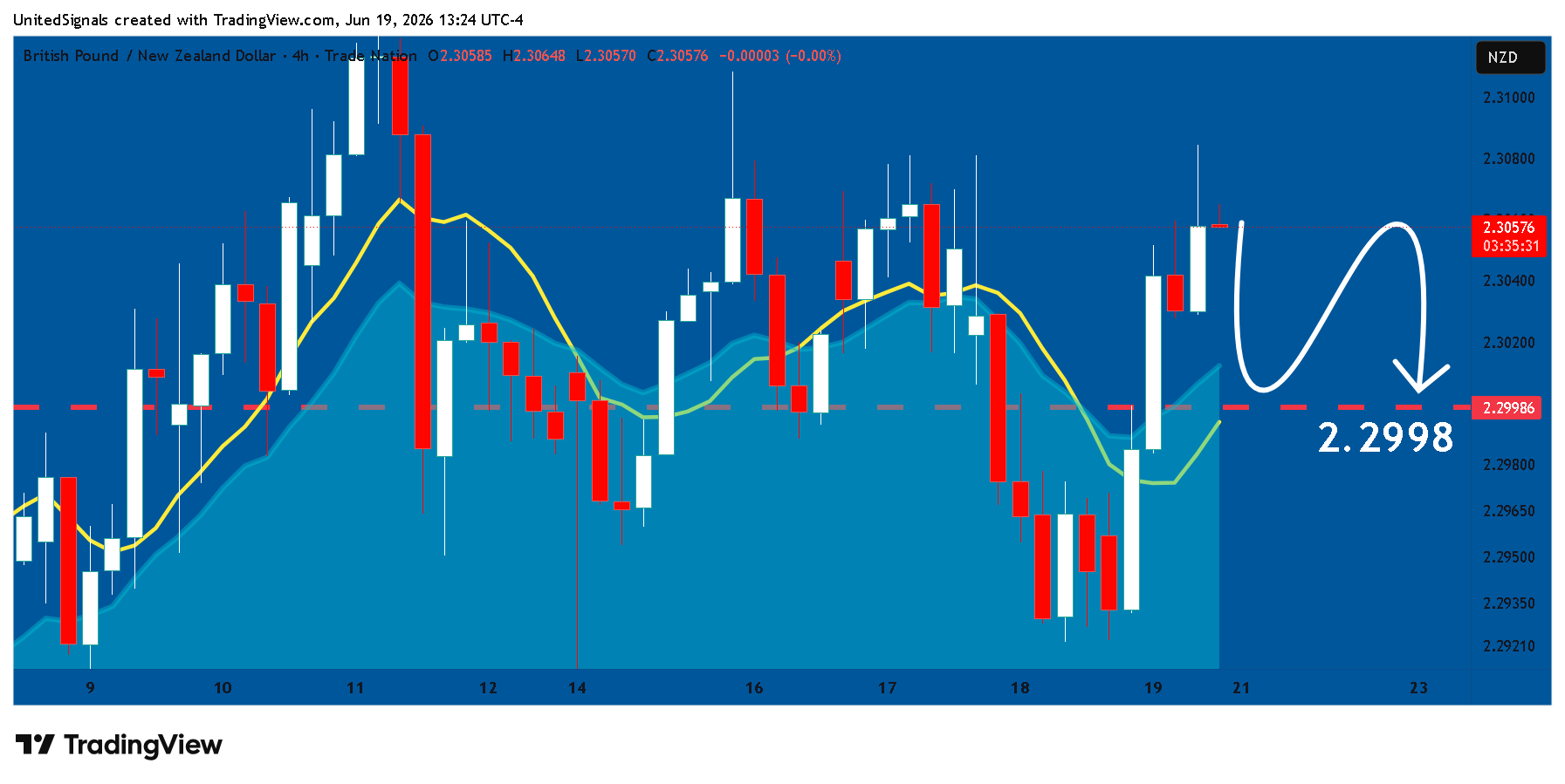 TRADENATION:GBPNZD Chart Image by UnitedSignals