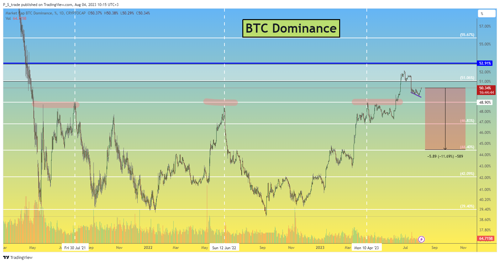 CRYPTOCAP:BTC.D Chart Image by P_S_trade