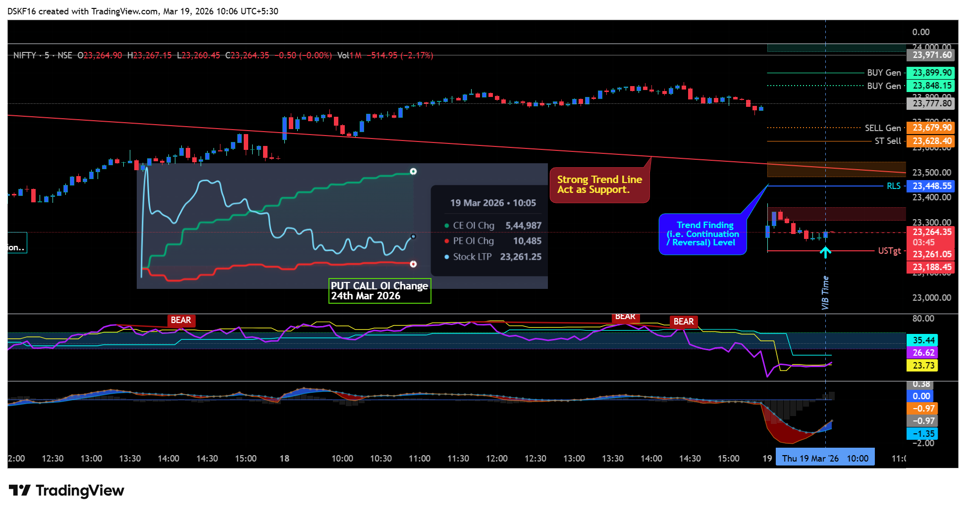 NSE:NIFTY Chart Image by DSKF16