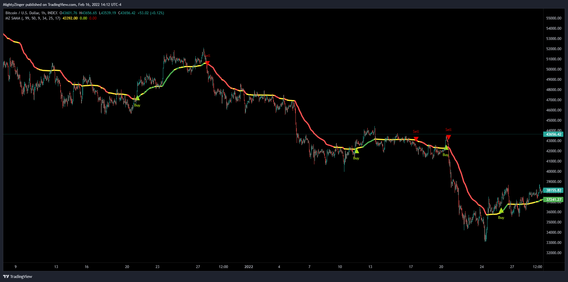 INDEX:BTCUSD Obraz wykresu od MightyZinger