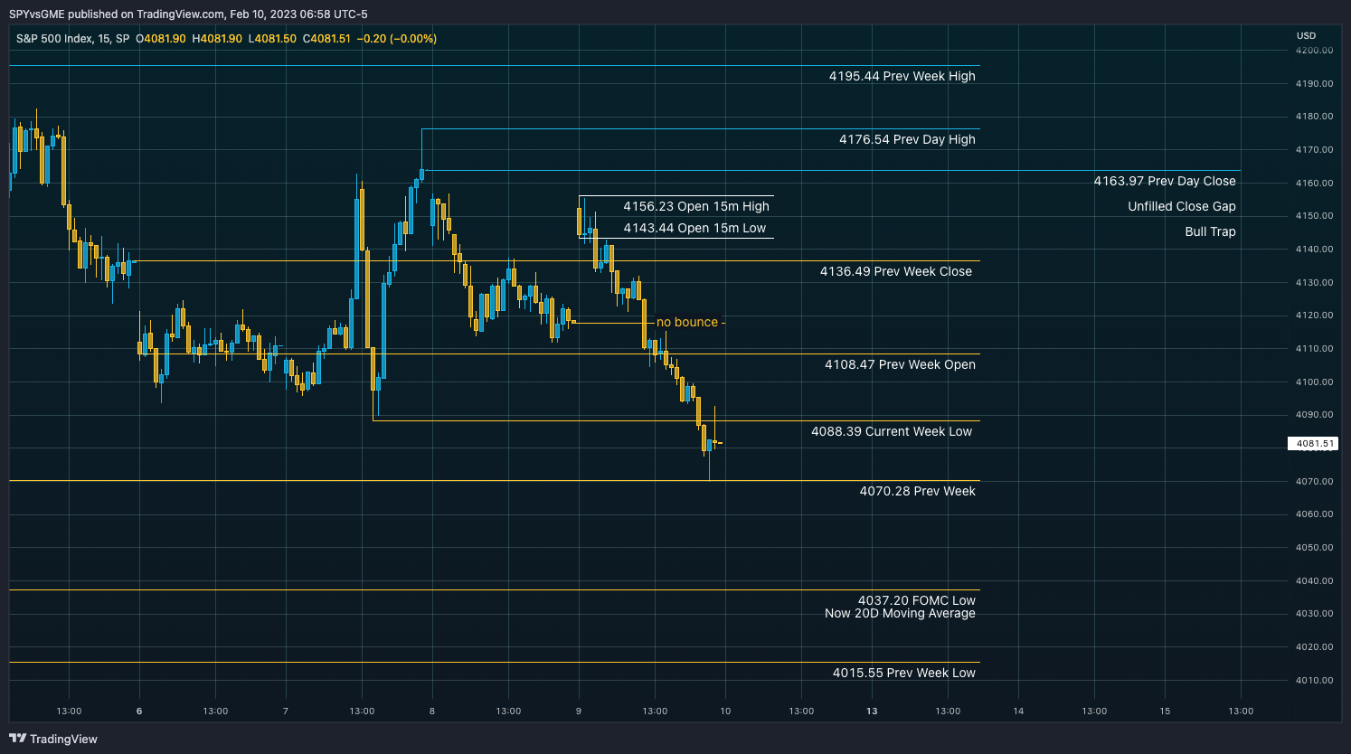 SP:SPX Chart Image by SPYvsGME