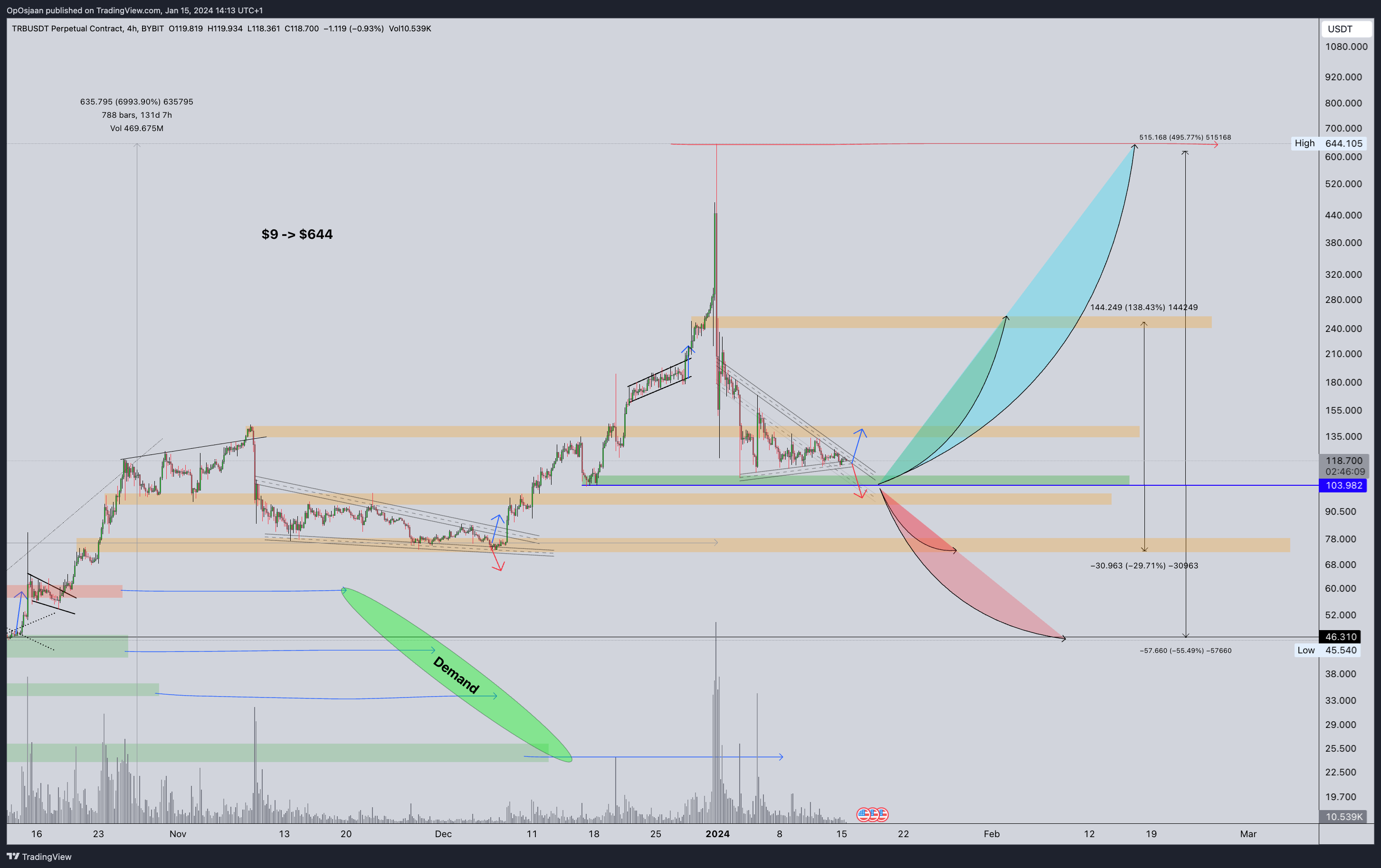 BYBIT:TRBUSDT.P Chart Image by OpOsjaan