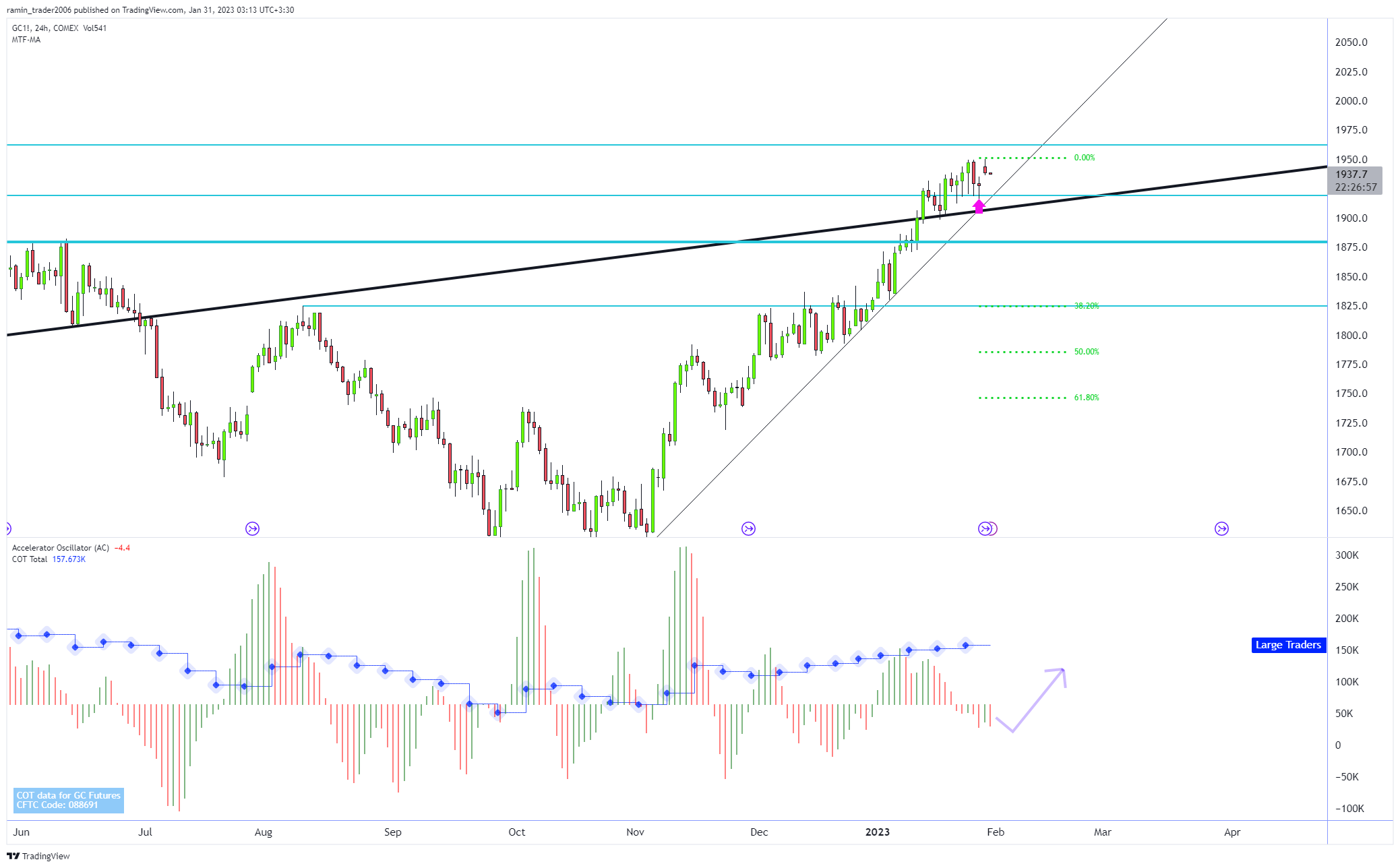 COMEX:GC1! Chart Image by ramin_trader2006