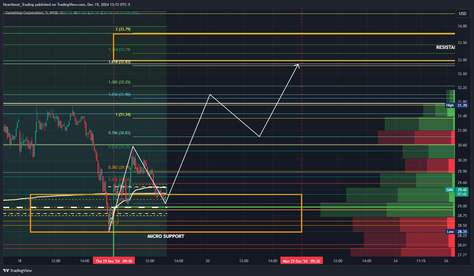 BATS:GME Chart Image by Heartbeat_Trading