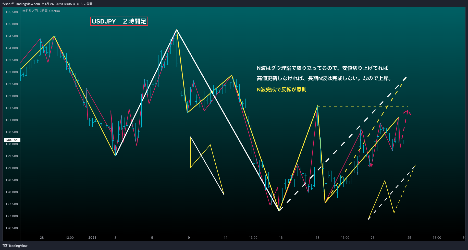 OANDA:USDJPY Chart Image by fxsho