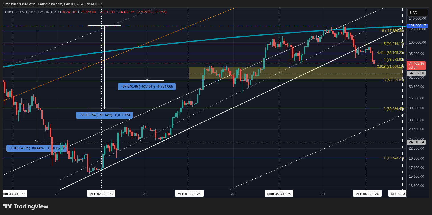 INDEX:BTCUSD Chart Image by Orriginal
