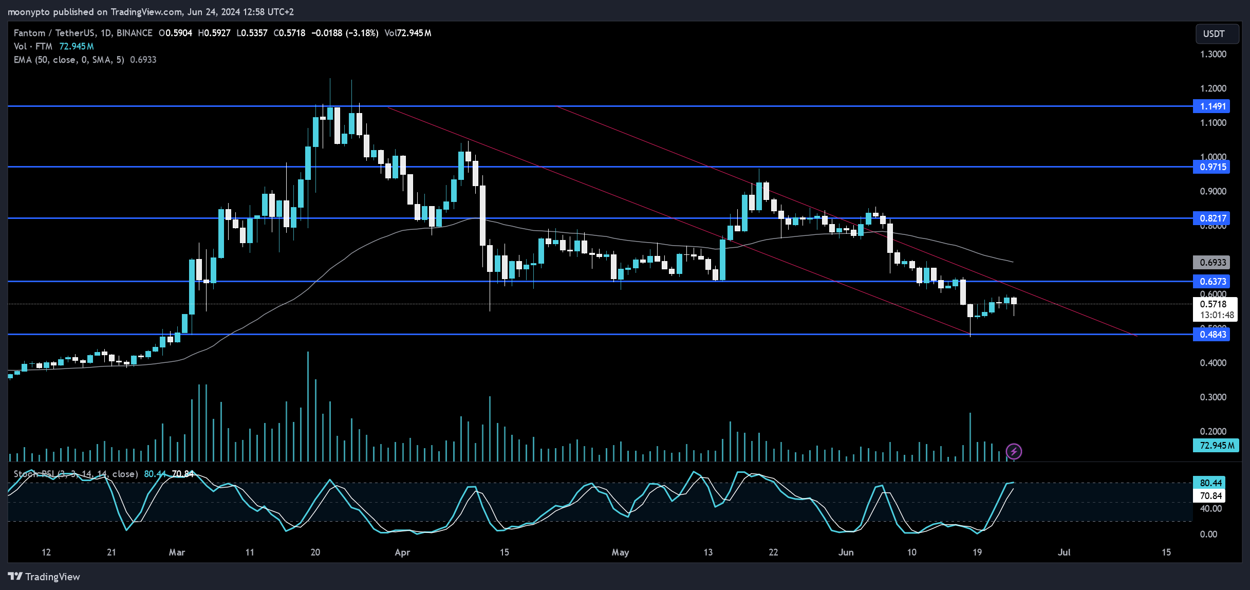BINANCE:FTMUSDT Chart Image by moonypto