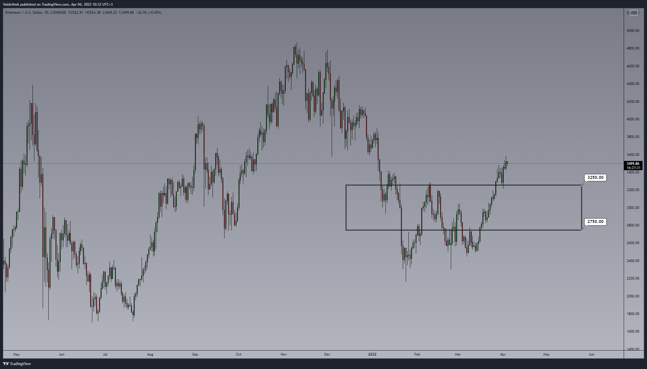 COINBASE:ETHUSD Chart Image by VaidoVeek