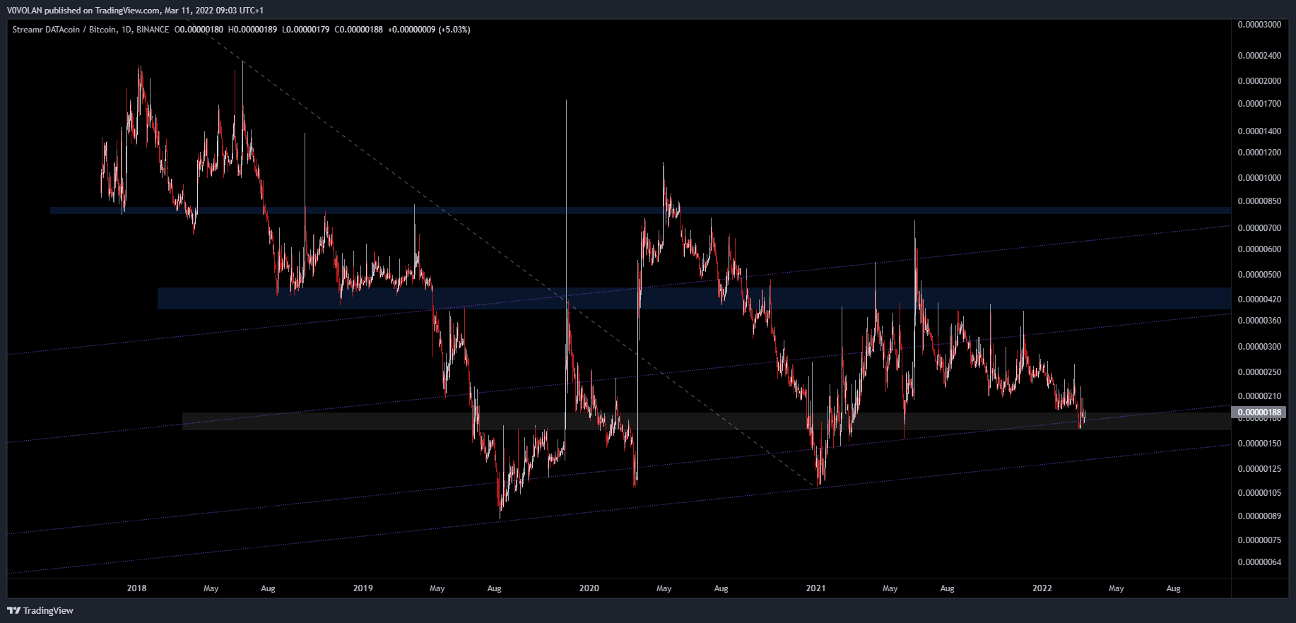 BINANCE:DATABTC Chart Image by V0VOLAN