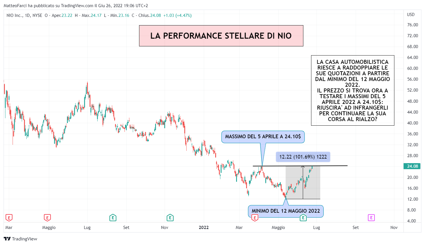 NYSE:NIO Chart Image by MatteoFarci