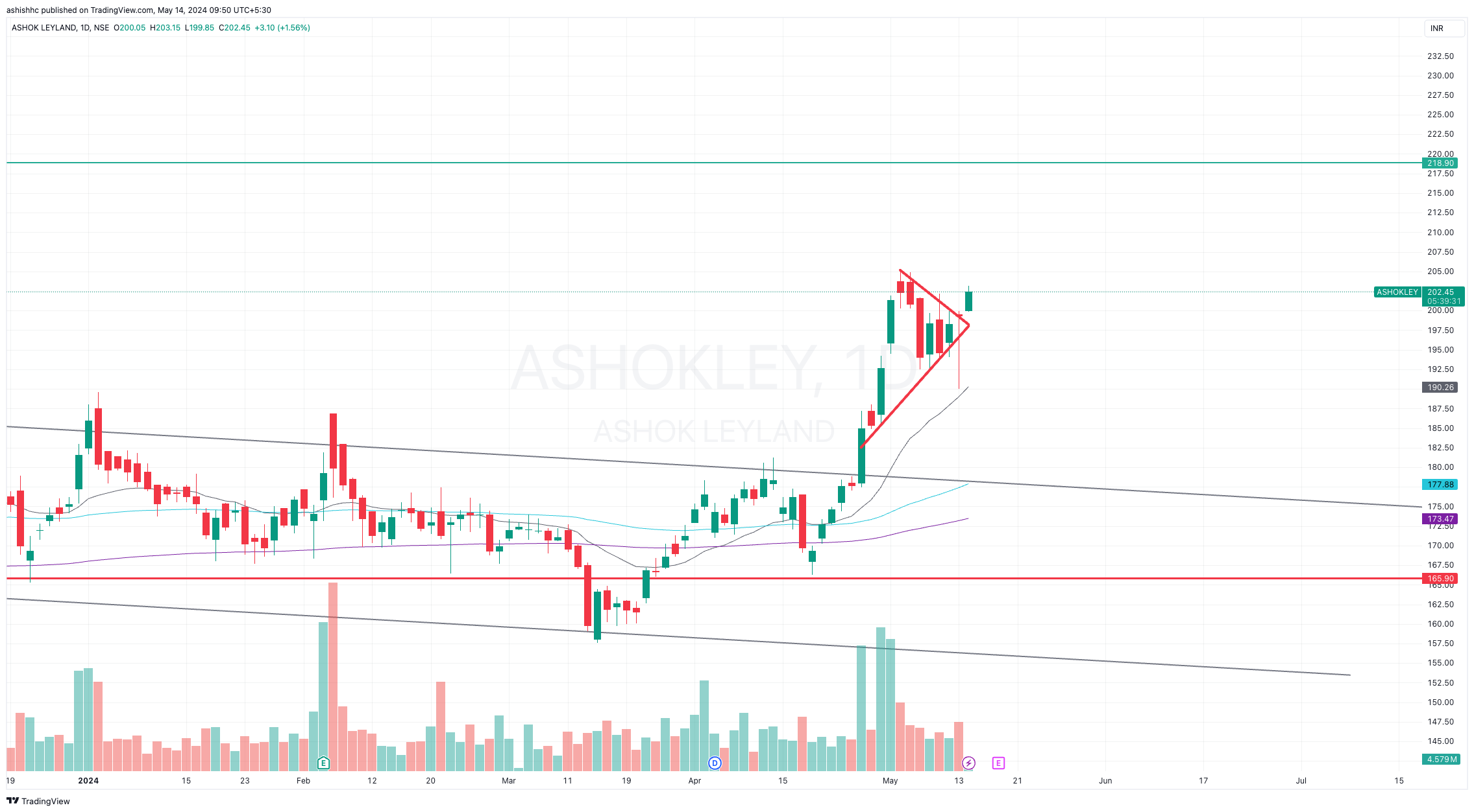 NSE:ASHOKLEY Chart Image by ashishhc