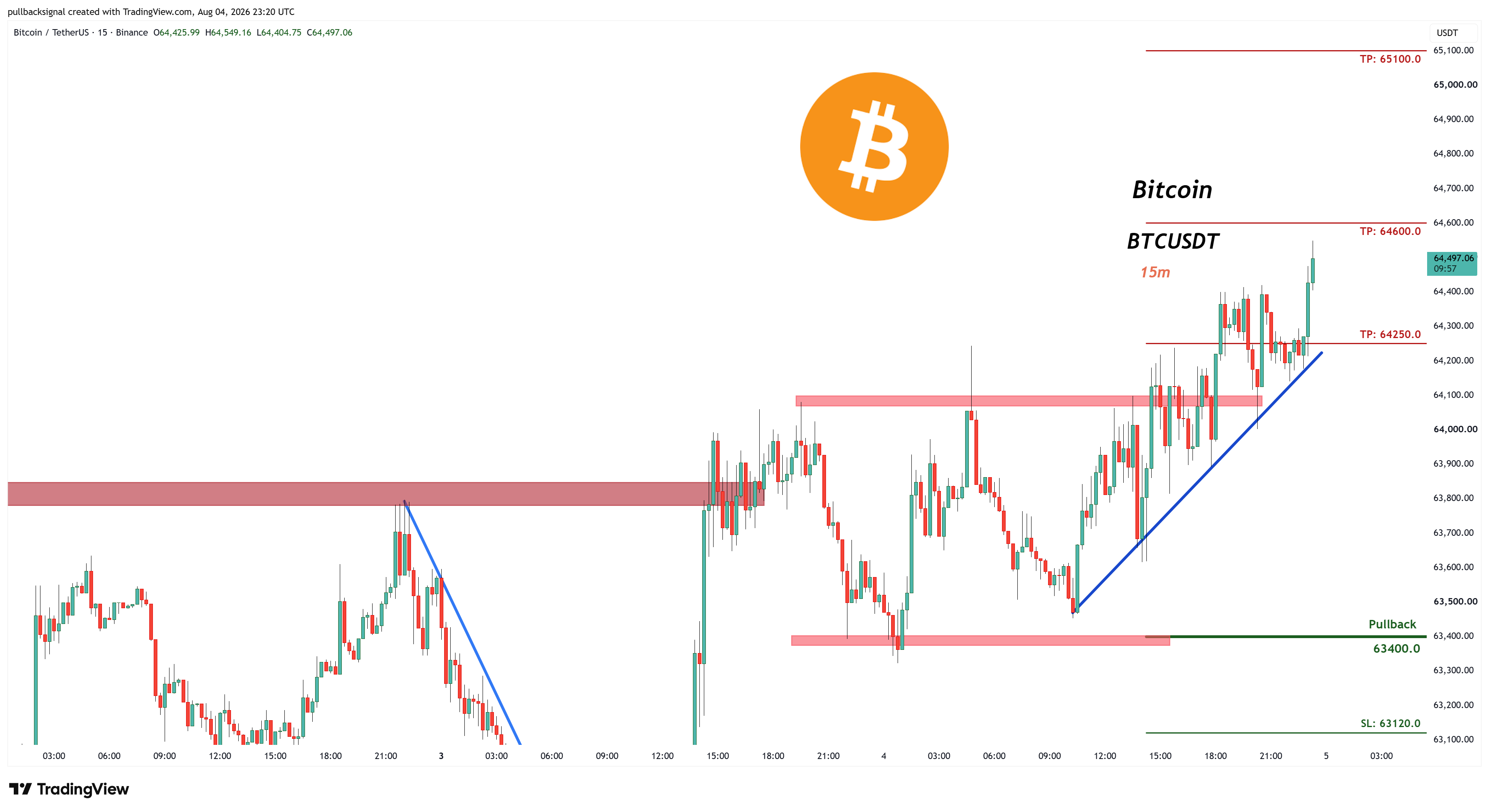 BINANCE:BTCUSDT Chart Image by pullbacksignal
