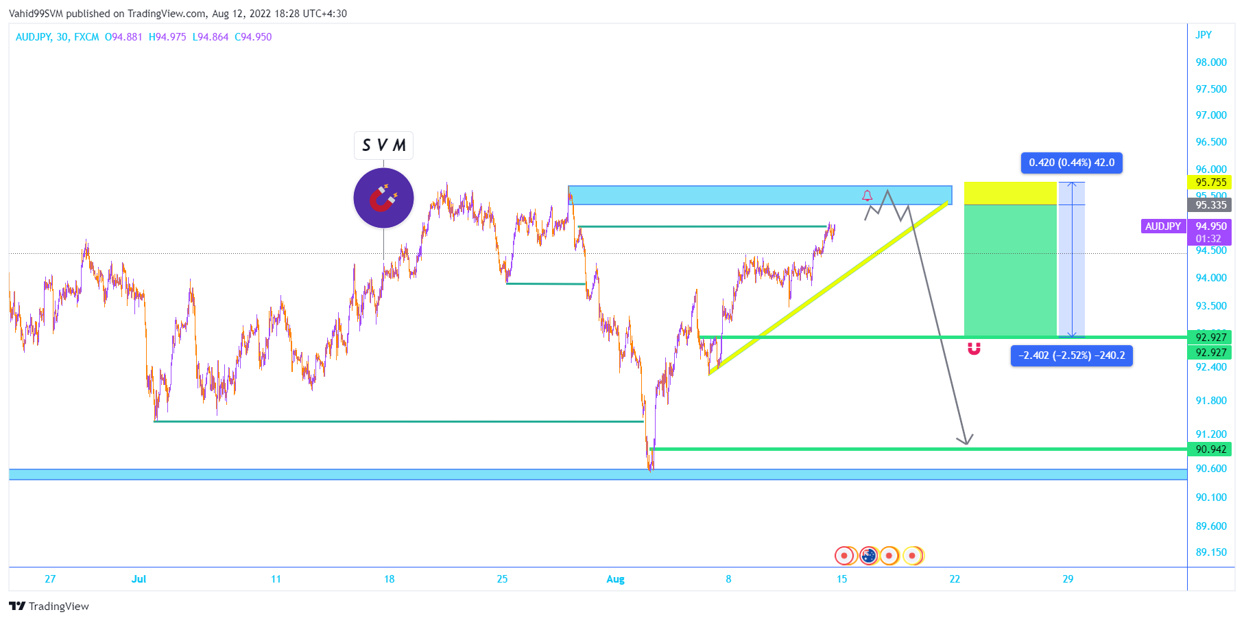 FX:AUDJPY Gambar chart oleh SVM2025