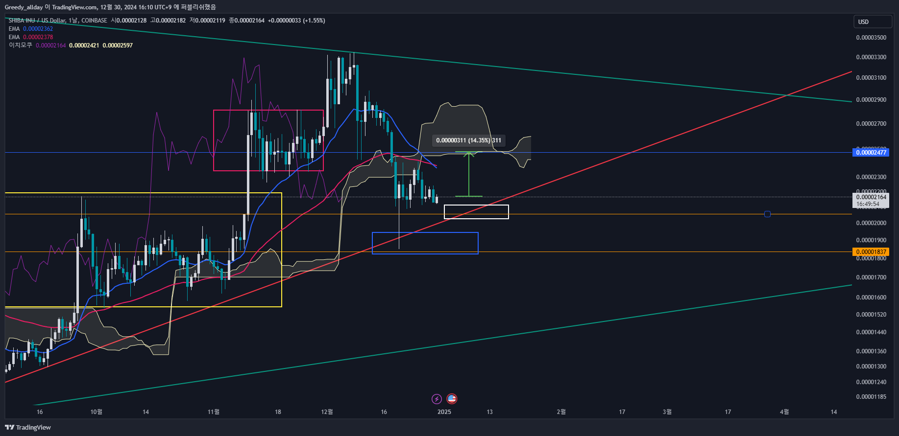 COINBASE:SHIBUSD Chart Image by JELLO_X