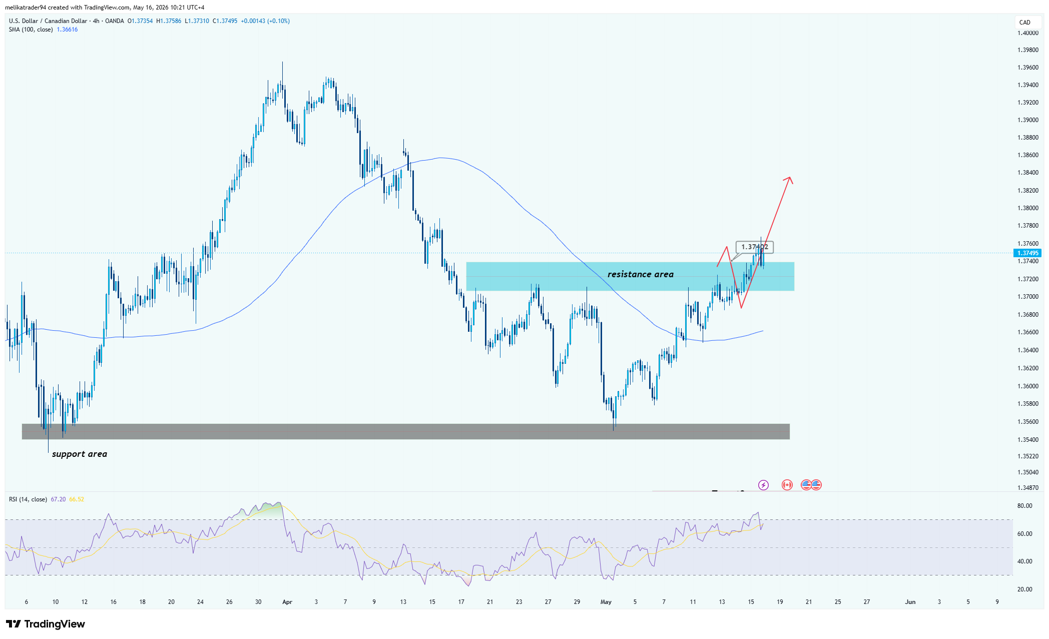OANDA:USDCAD Chart Image by melikatrader94