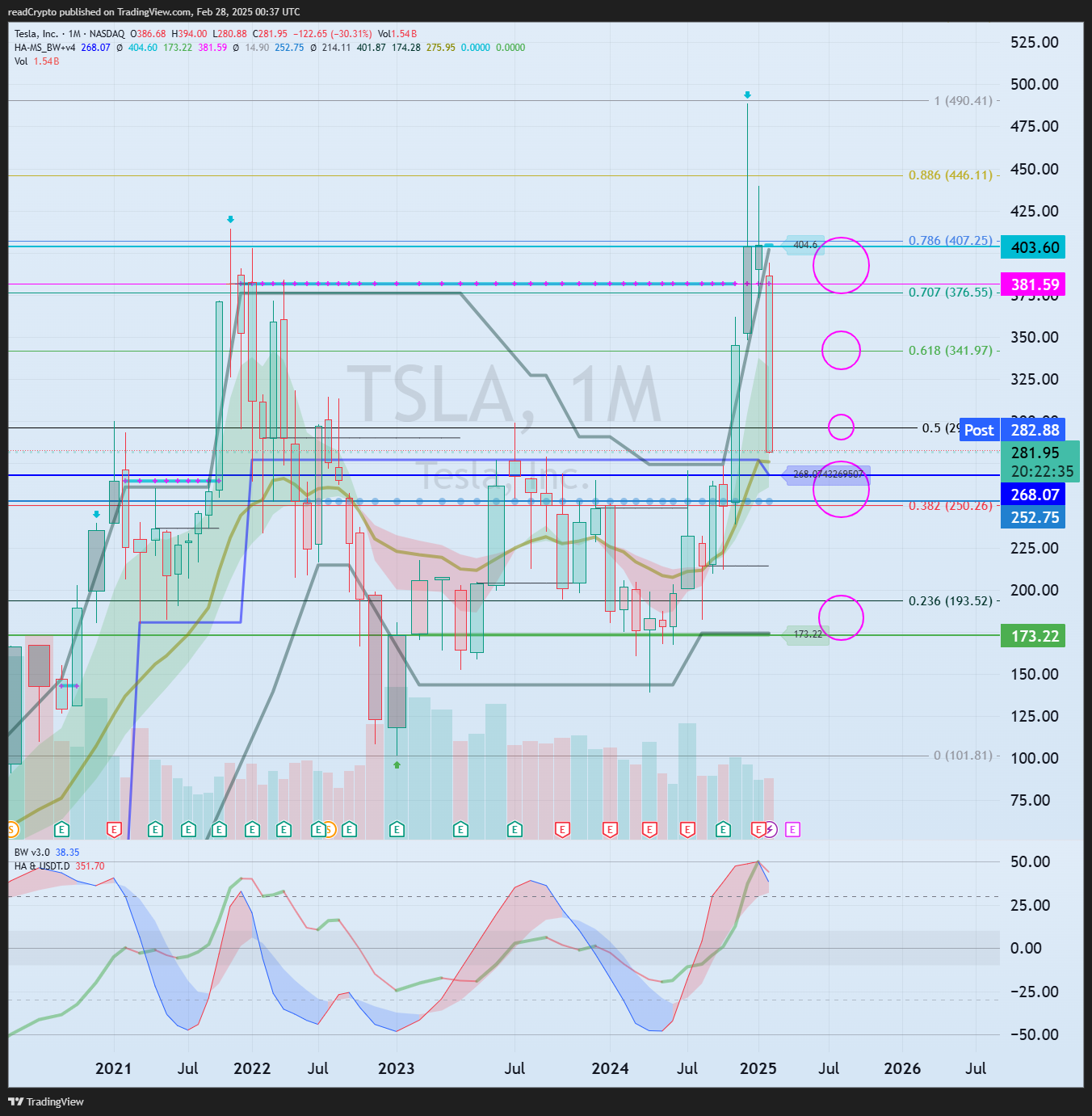 BATS:TSLA Chart Image by readCrypto