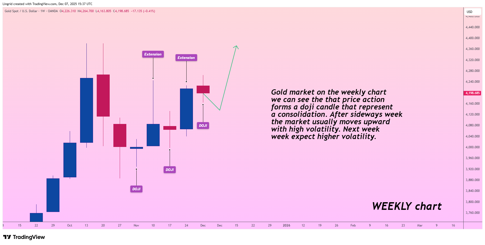 OANDA:XAUUSD Chart Image by Lingrid