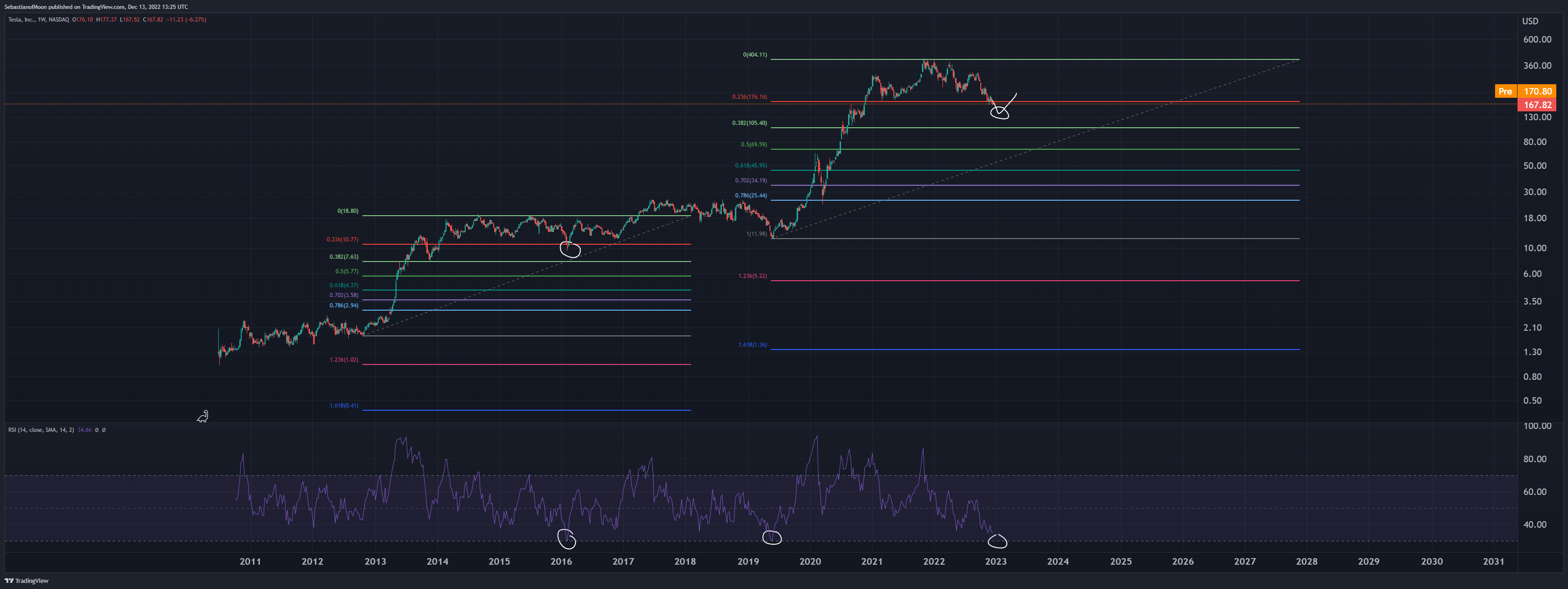 NASDAQ:TSLA Chart Image by SebastianofMoon