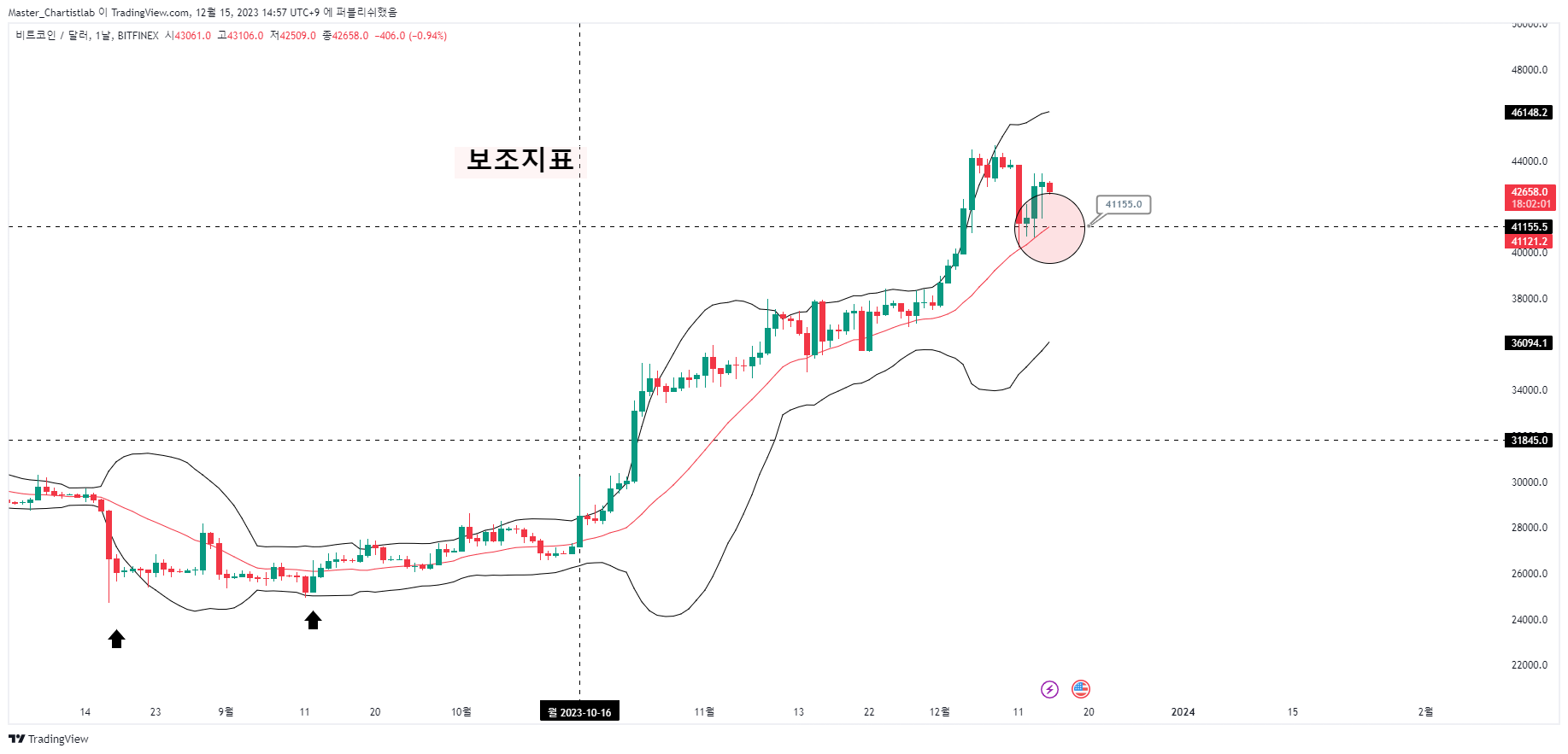BITFINEX:BTCUSD 圖表圖片 由 Master_Chartistlab 提供