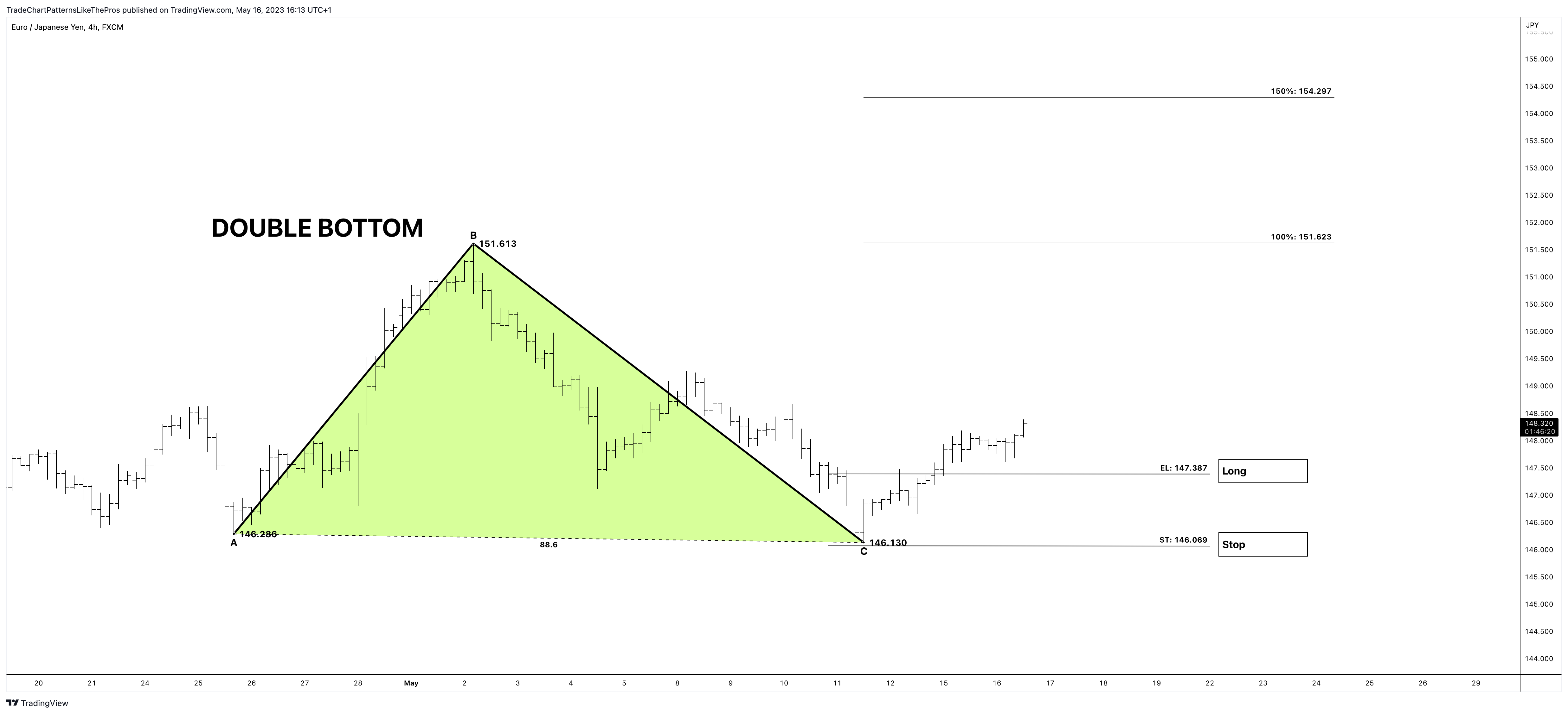 FX:EURJPY Chart Image by TradeChartPatternsLikeThePros