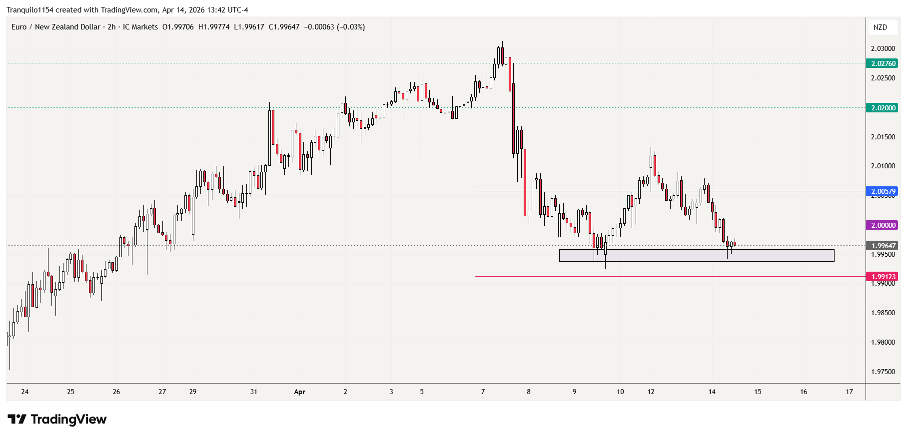 ICMARKETS:EURNZD Chart Image by Tranquilo1154