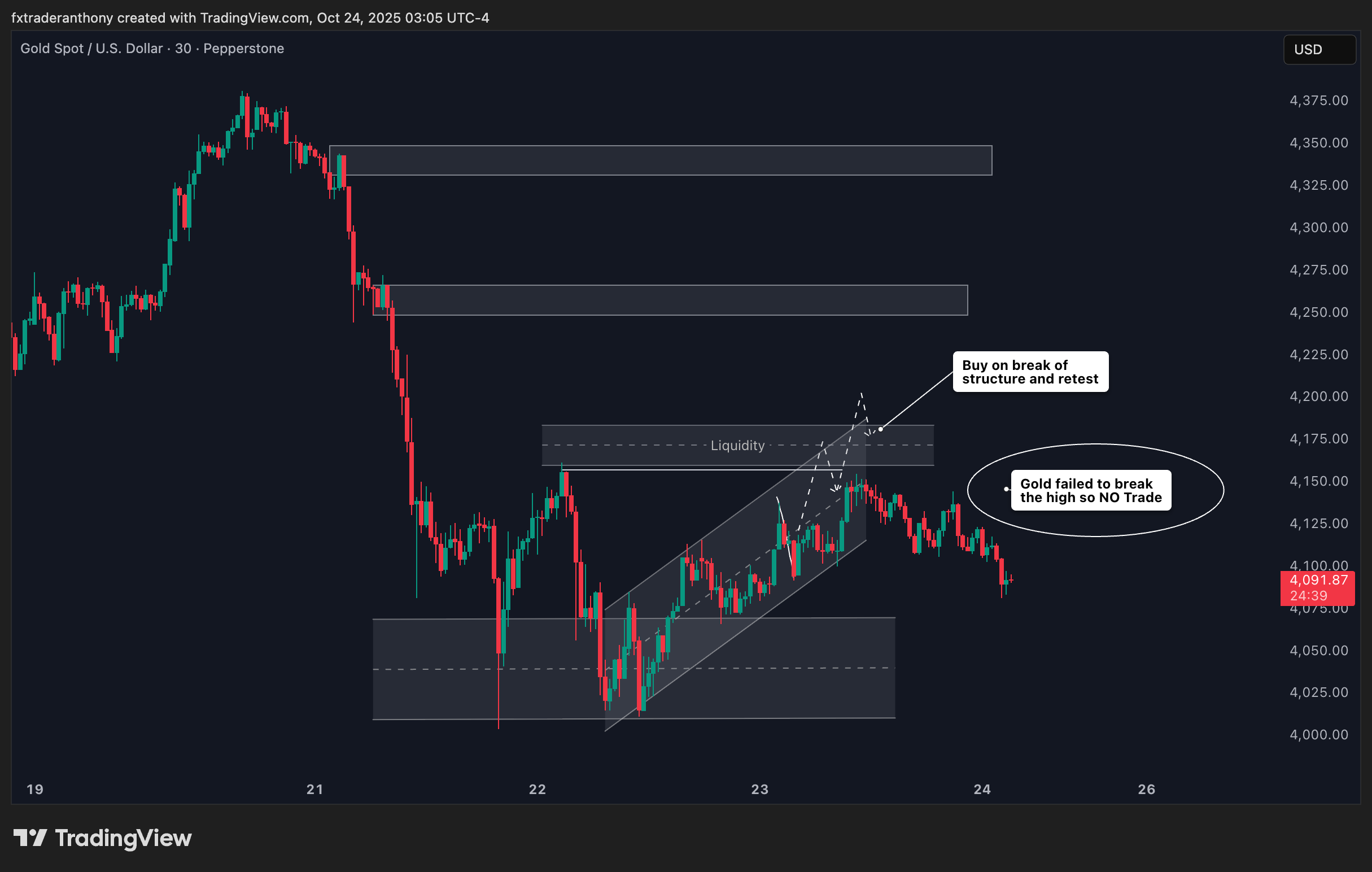 PEPPERSTONE:XAUUSD Chart Image by fxtraderanthony