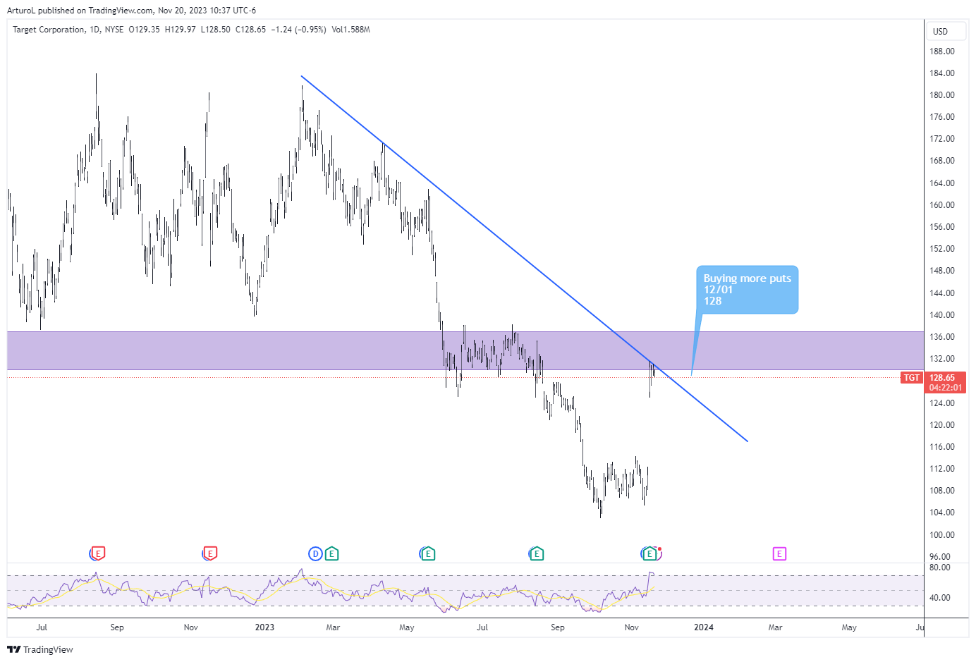 NYSE:TGT Image du graphique par ArturoL