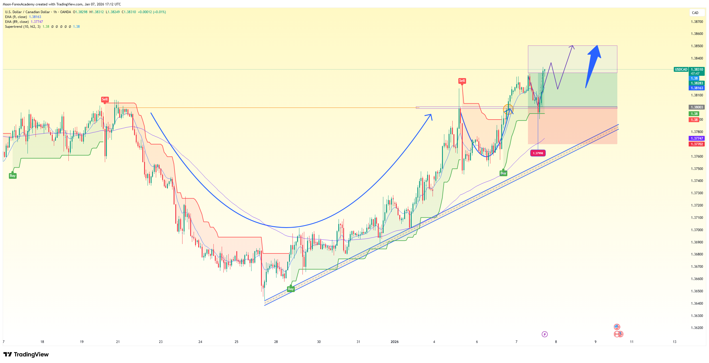 OANDA:USDCAD Chart Image by Moon-ForexAcademy