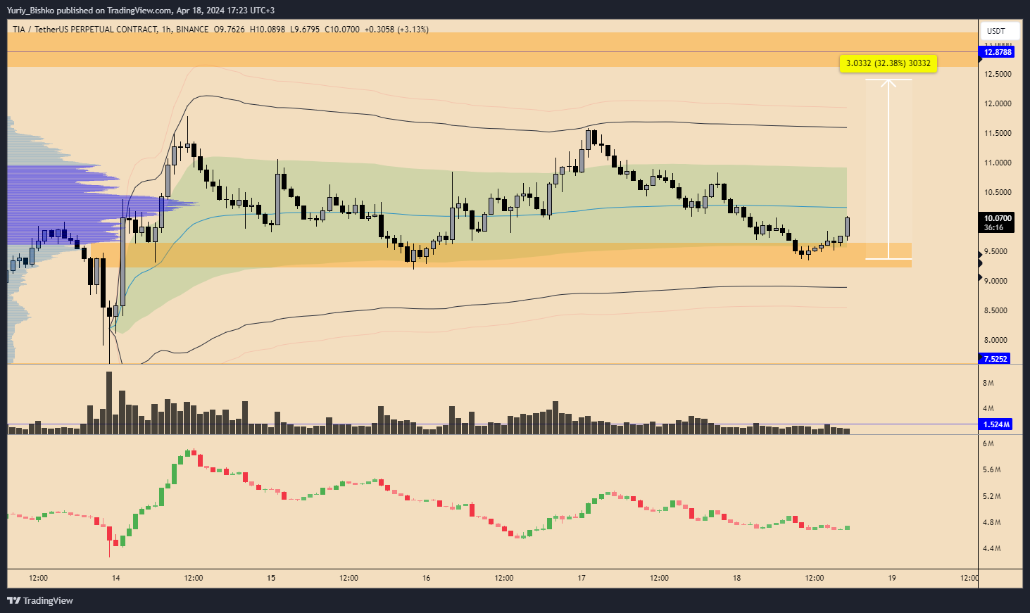 BINANCE:TIAUSDT.P Chart Image by Yuriy_Bishko