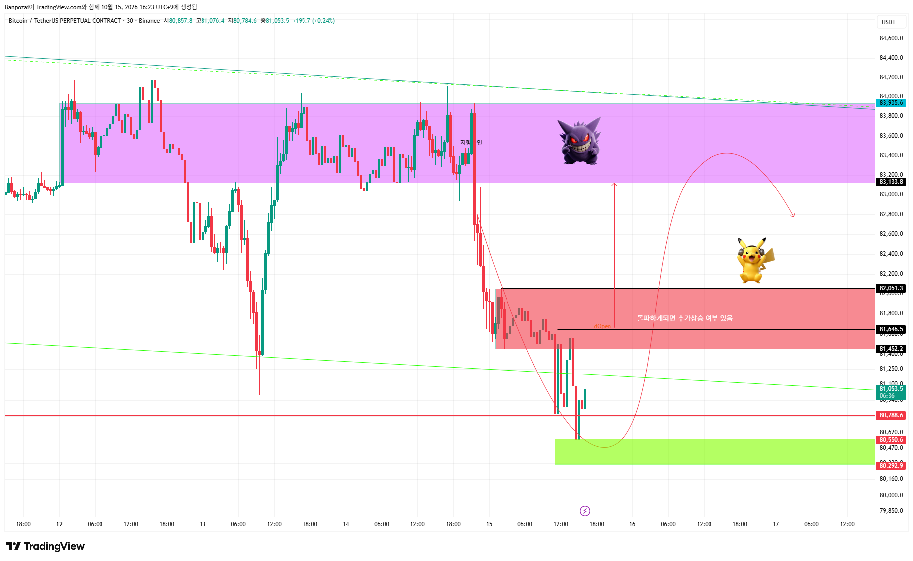 BINANCE:BTCUSDT.P Chart Image by Banpozai