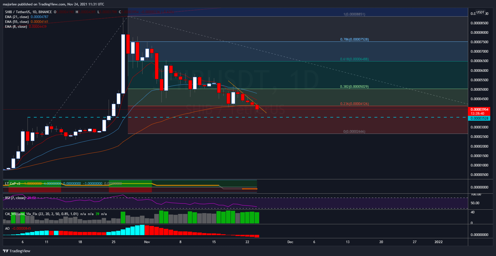 BINANCE:SHIBUSDT Chart Image by majorlee