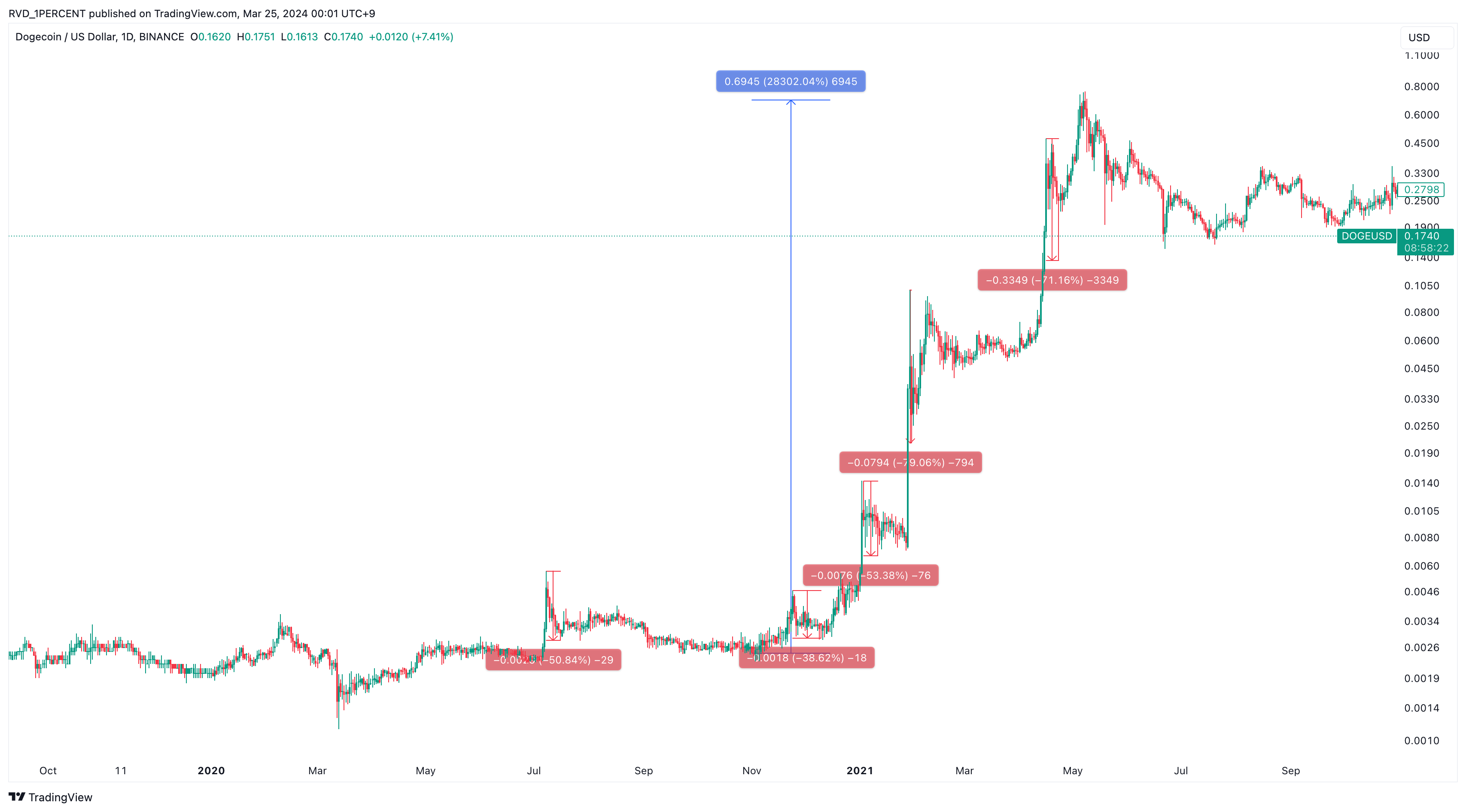 BINANCE:DOGEUSD Chart Image by RVD_1PERCENT