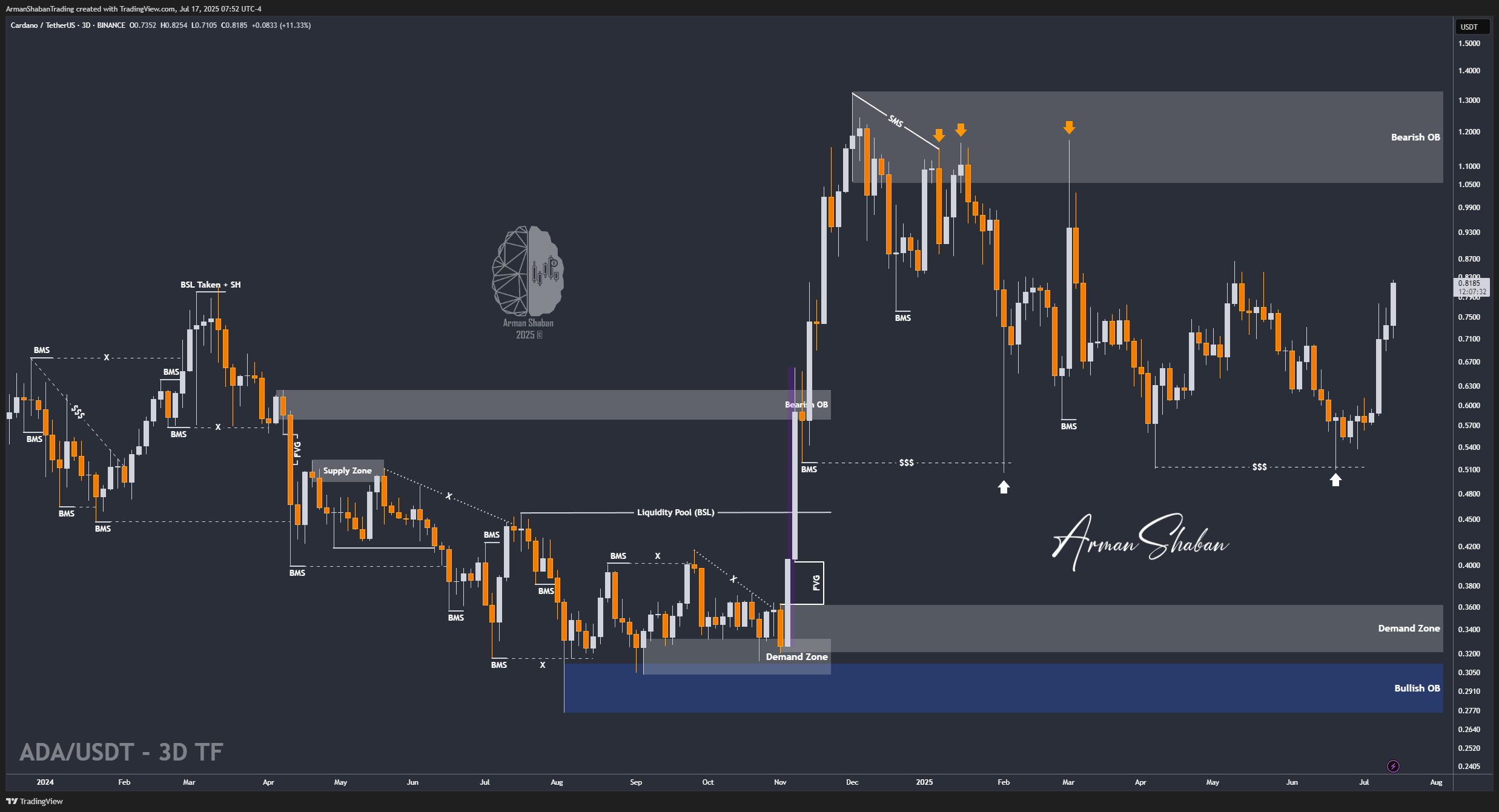 BINANCE:ADAUSDT Chart Image by ArmanShabanTrading