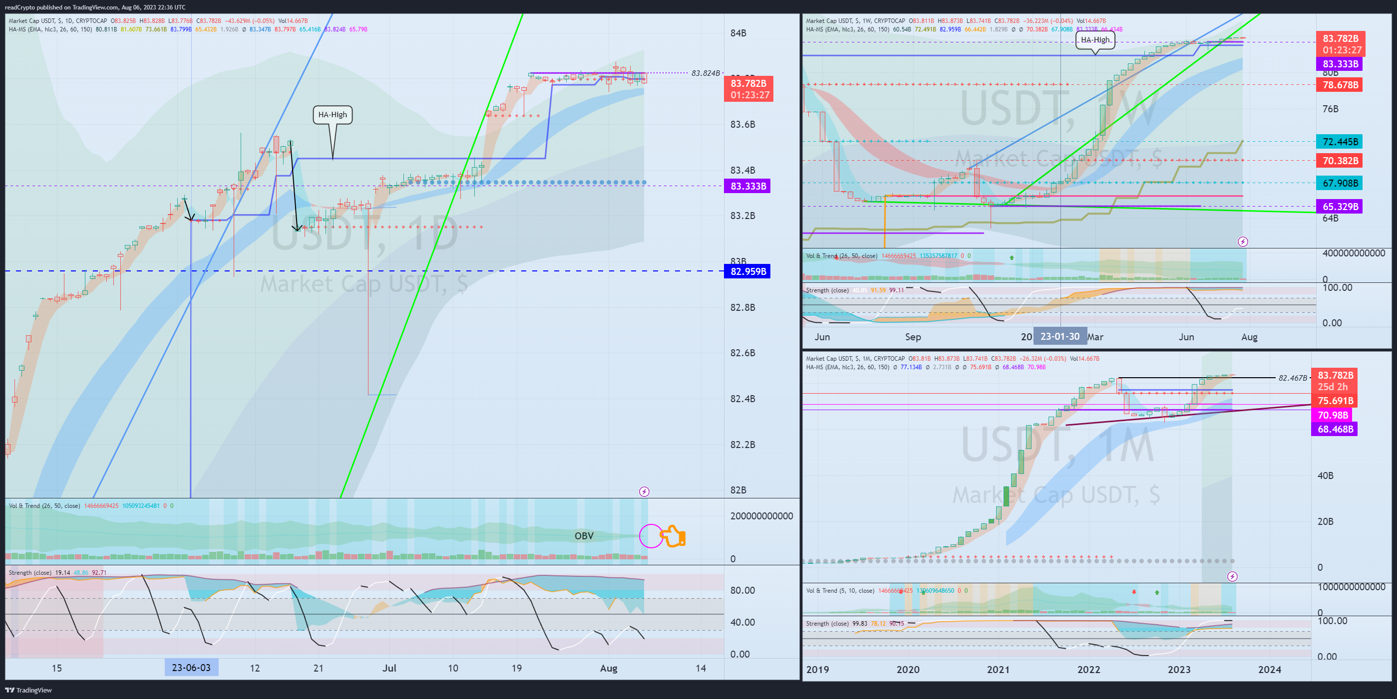 CRYPTOCAP:USDT Immagine del grafico by readCrypto