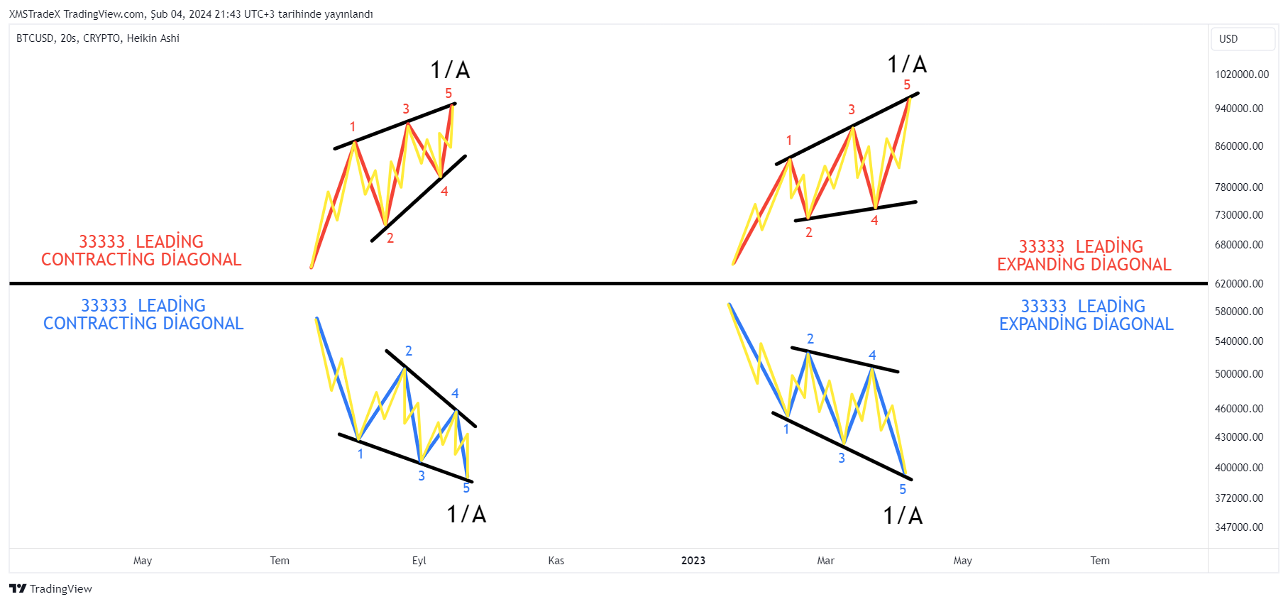Imej Carta CRYPTO:BTCUSD oleh XMSTradeX