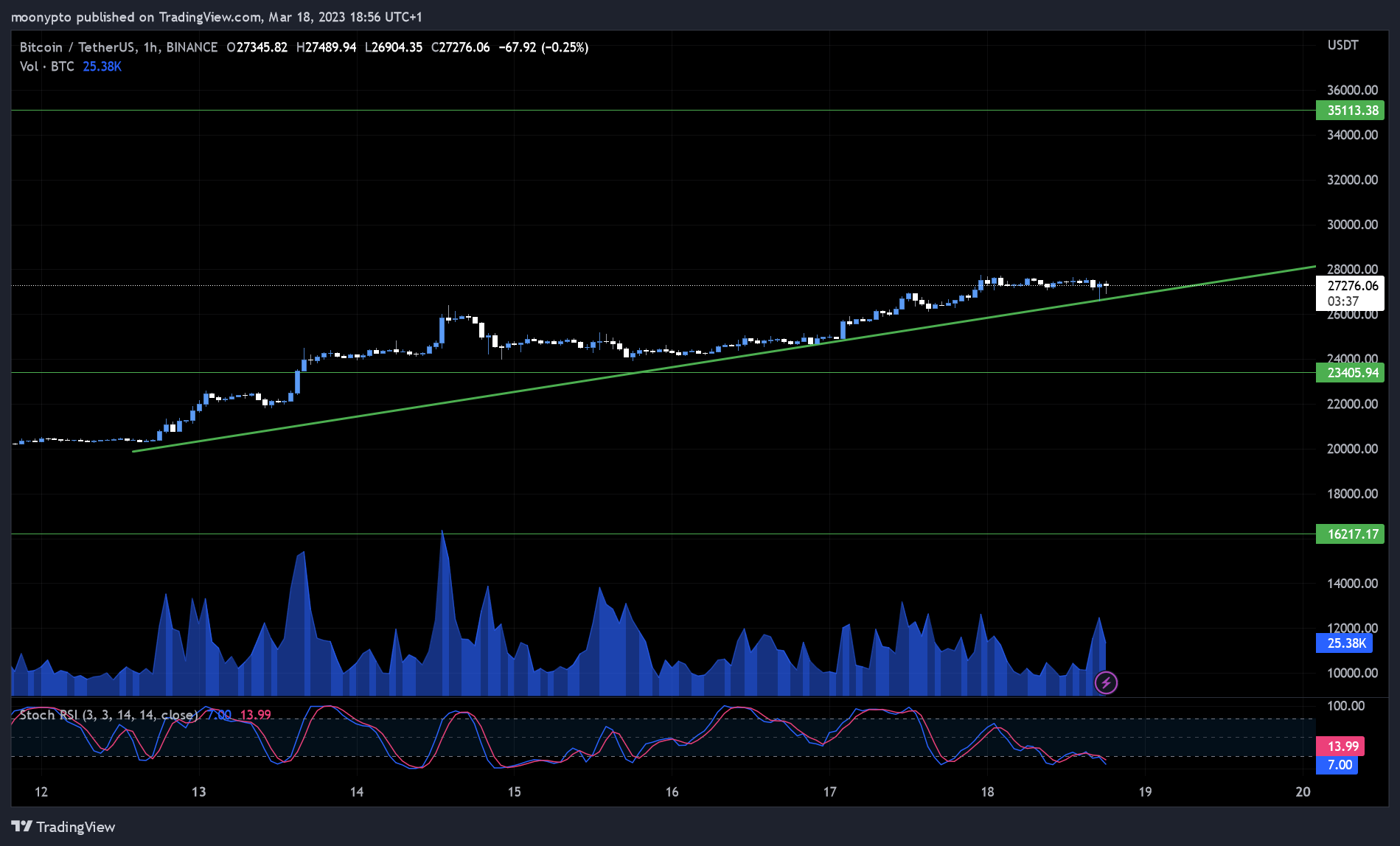 Imej Carta BINANCE:BTCUSDT oleh moonypto