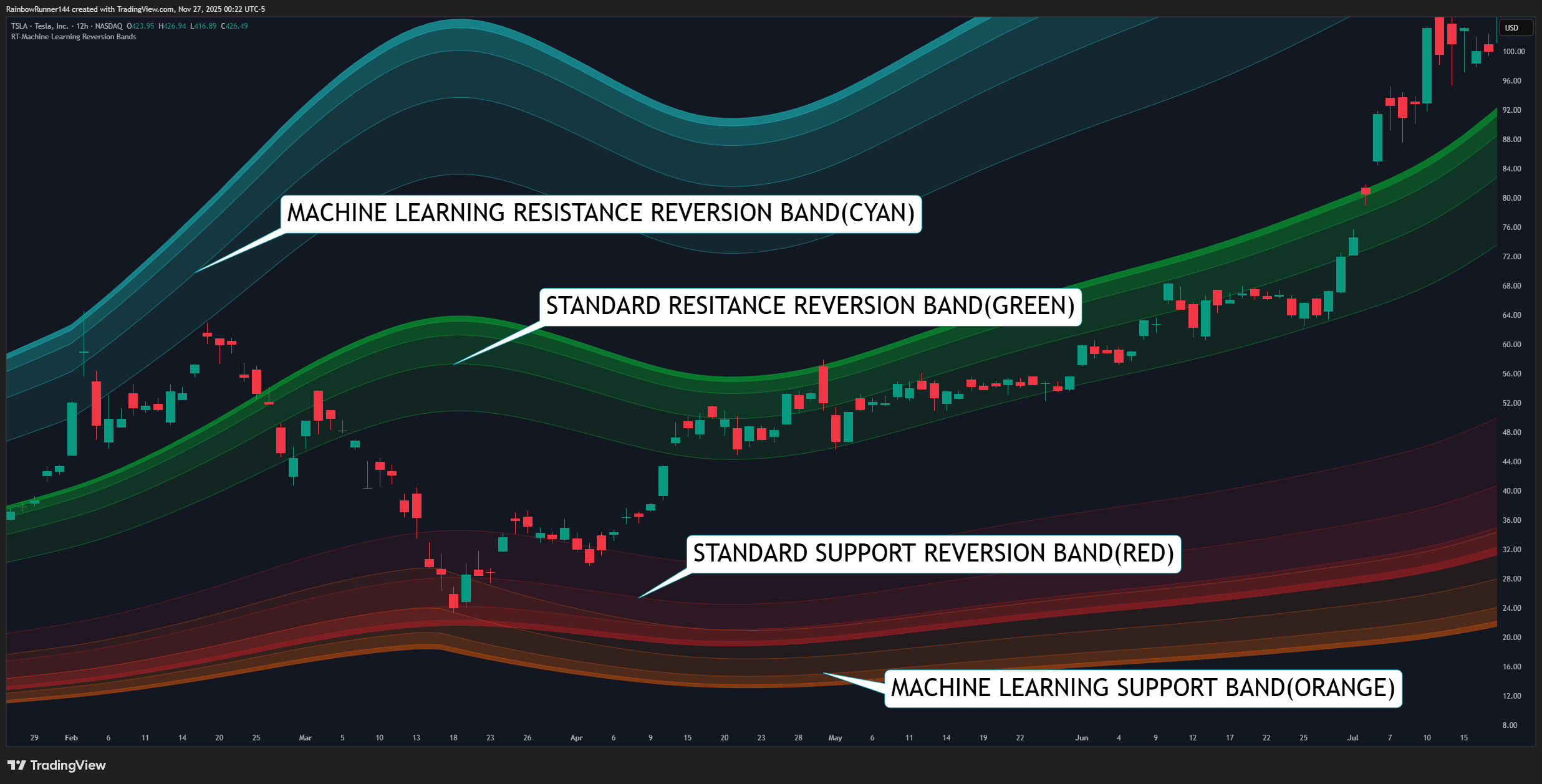 BATS:TSLA Chart Image by RainbowRunner144
