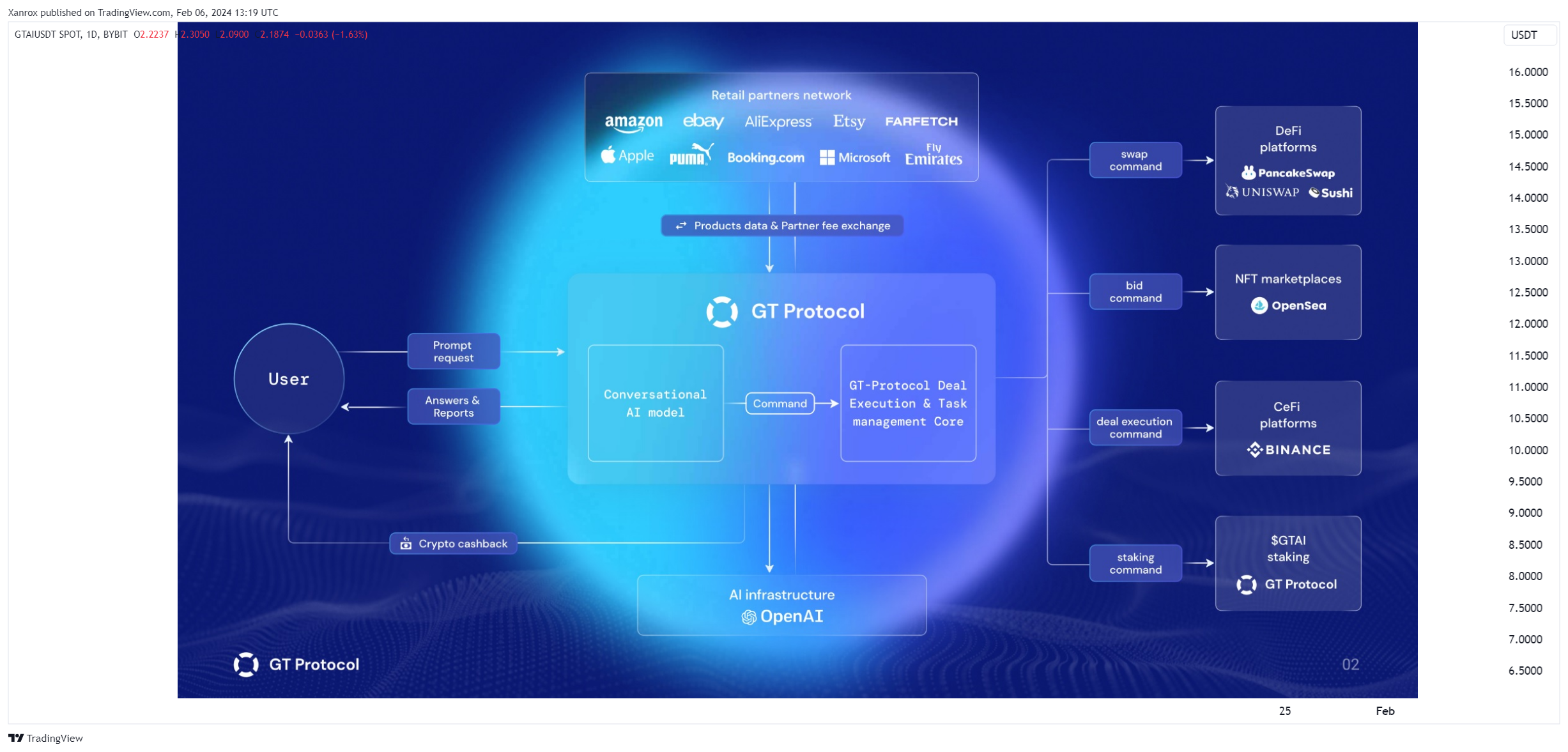 BYBIT:GTAIUSDT Chart Image by Xanrox