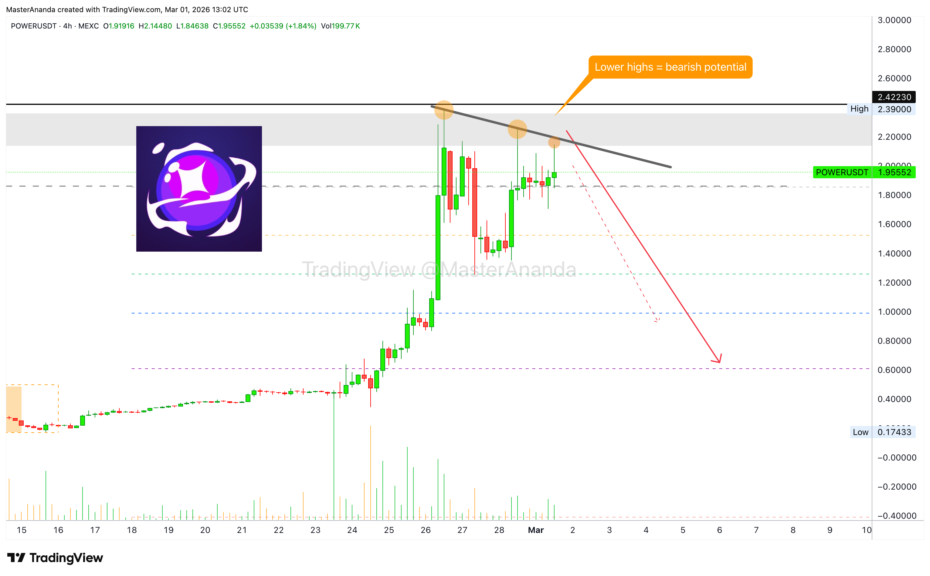 MEXC:POWERUSDT Chart Image by MasterAnanda