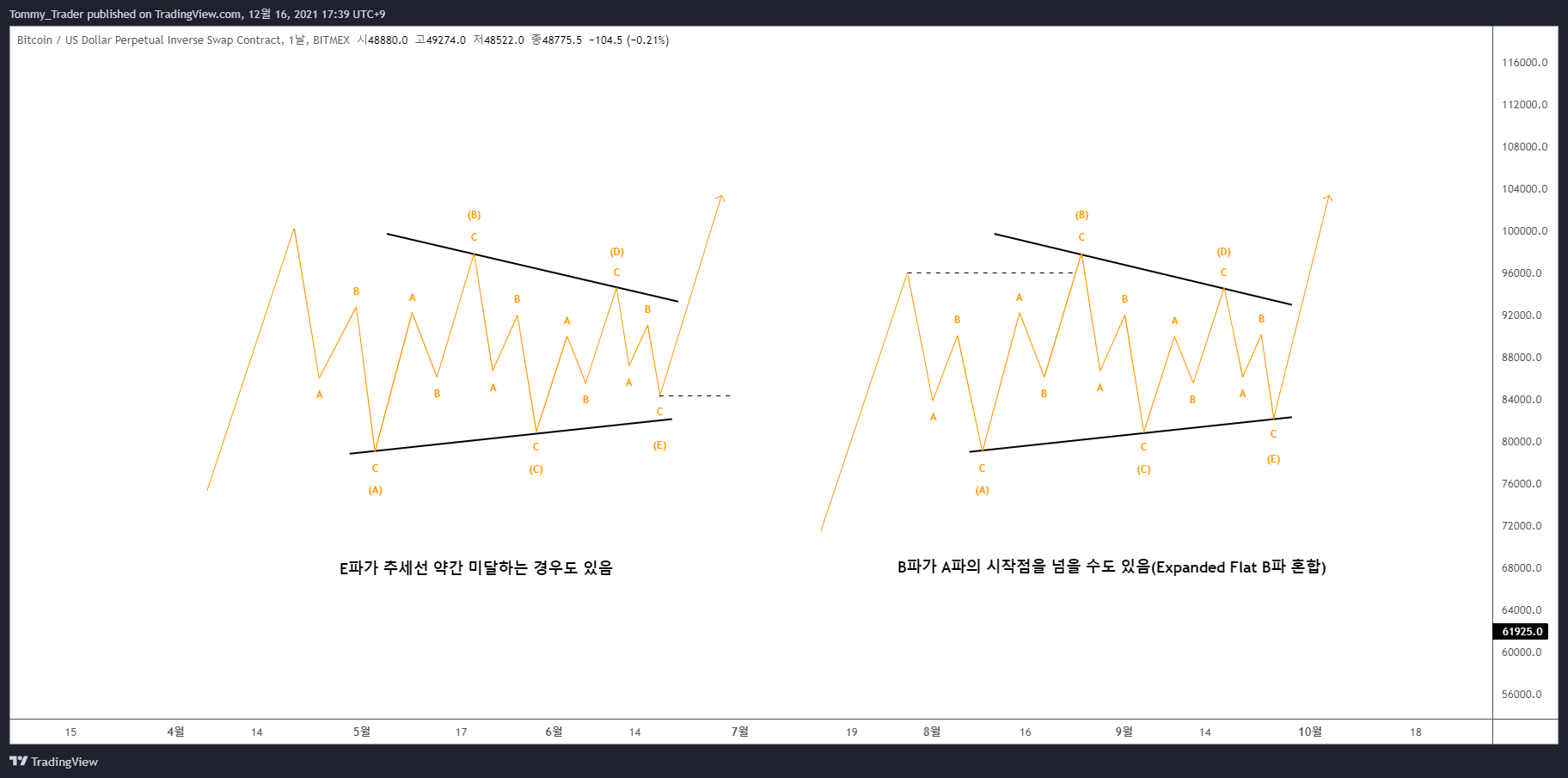 BITMEX:XBTUSD Chart Image by Tommy_Trader