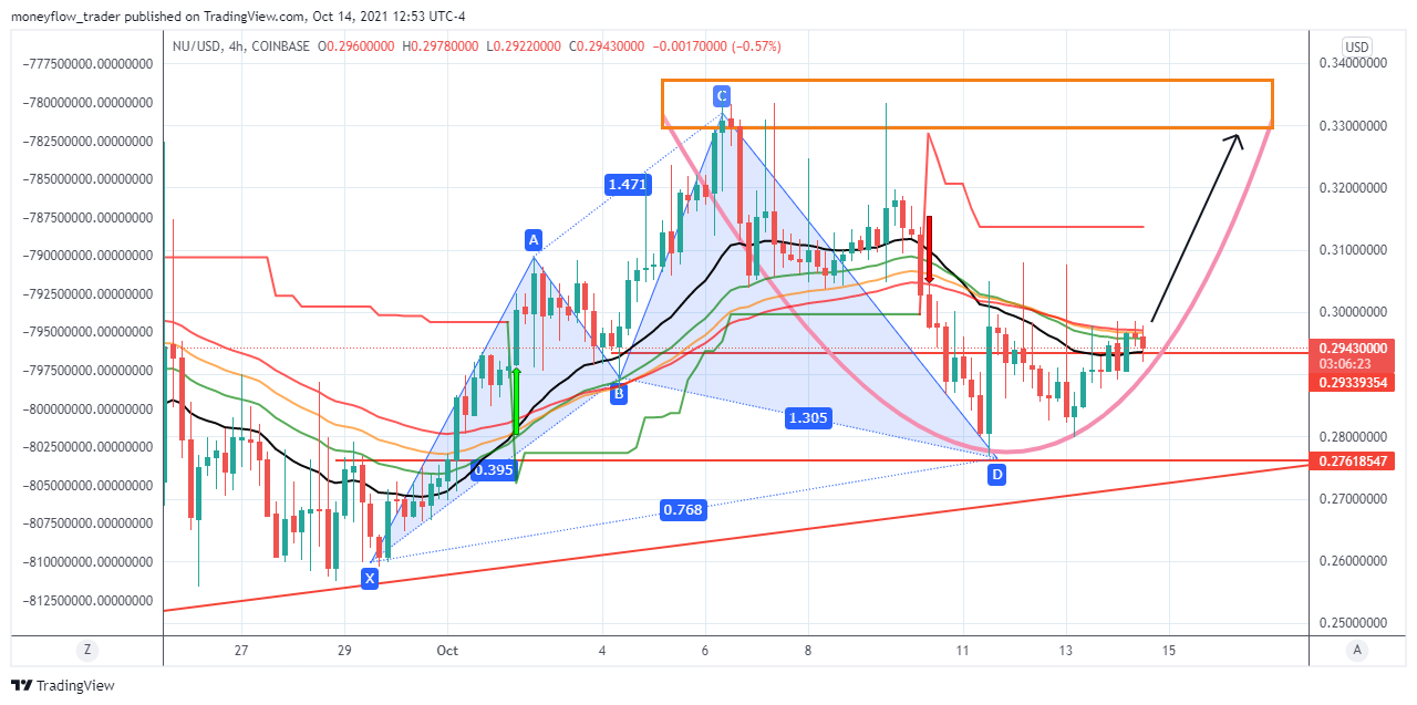 COINBASE:NUUSD Chart Image by moneyflow_trader